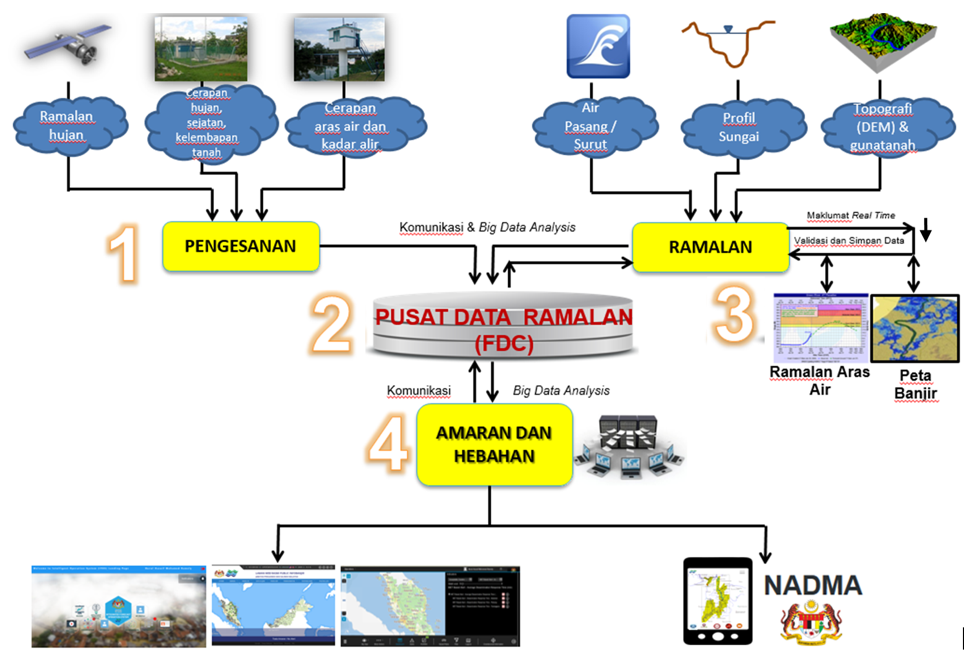 PRAB – The Official Web of Public Infobanjir